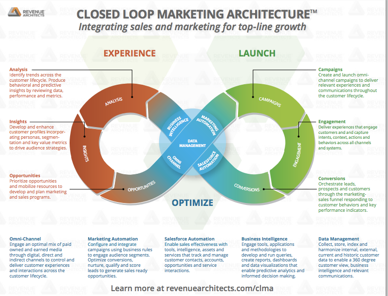 Closed Loop Marketing Architecture