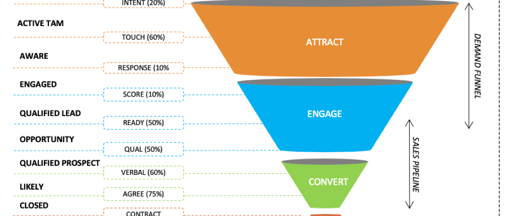 Revenue Architecture Categories > Revenue Architects