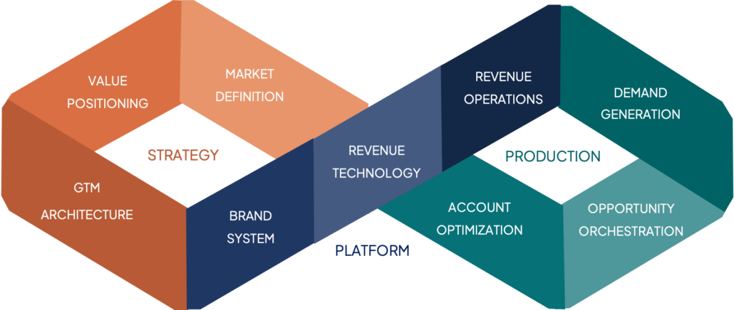 Revenue Architecture