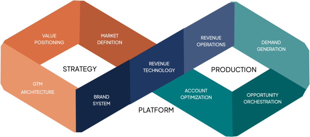 Revenue Architecture