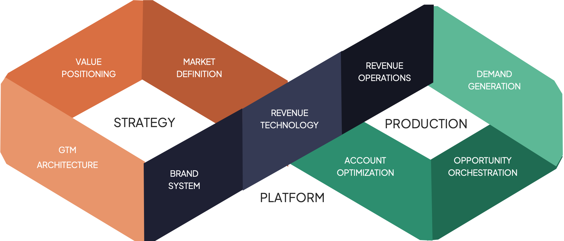 Revenue Architecture