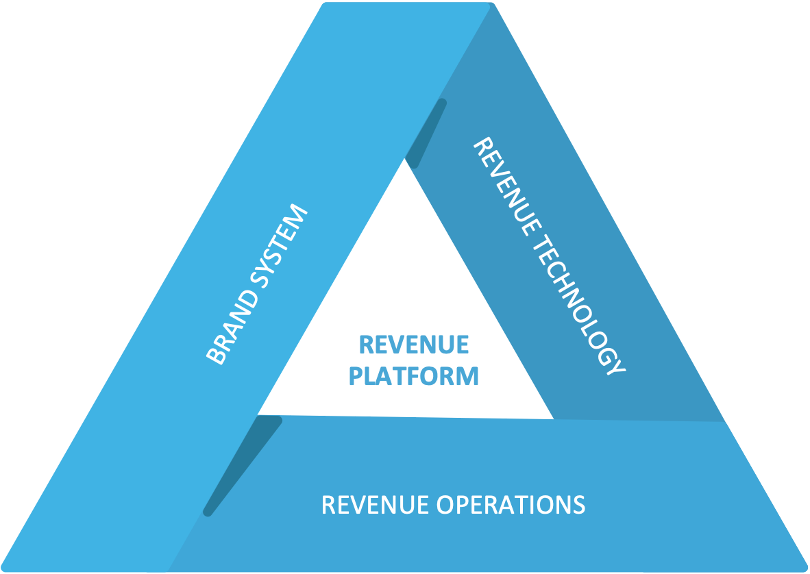 Revenue Platform
